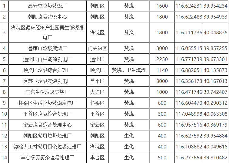 北京市生活垃圾分為廚余垃圾、可回收物、有害垃圾和其他垃圾四類